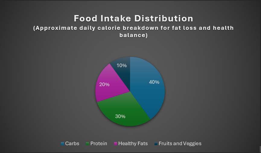 Food Intake Distribution Chart for weight loss